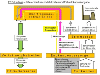 EEGUmlage_differenziert_nach_MK_u_Fehlallo.jpg